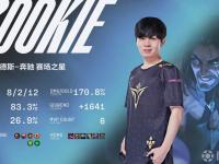 Lanbo-Rookie新星挺进下一轮表现惊艳，TES未来可期！的简单介绍