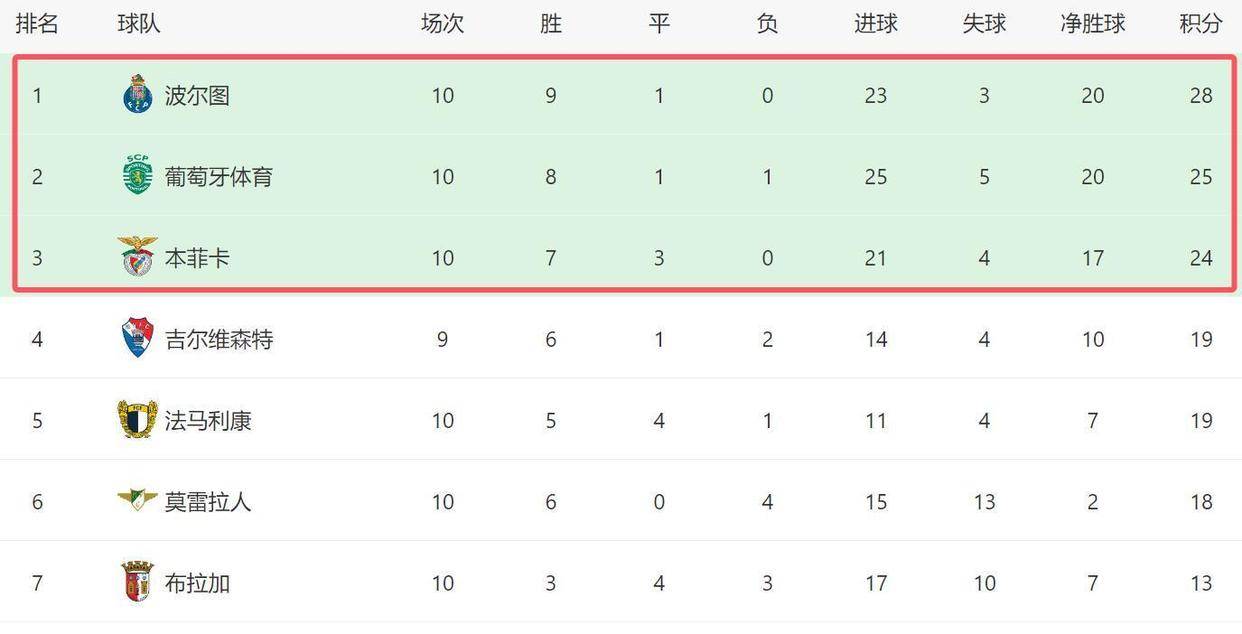 包含加时末段武汉三镇调整名单以备葡超,远射贴柱环节打磨,赛场秩序良好,轮换策略成焦点的词条 包含加时末段武汉三镇调整名单以备葡超,远射贴柱环节打磨,赛场秩序良好,轮换策略成焦点的词条